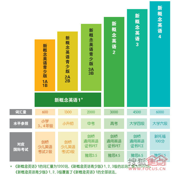 图:怎样过新概念英语青少版