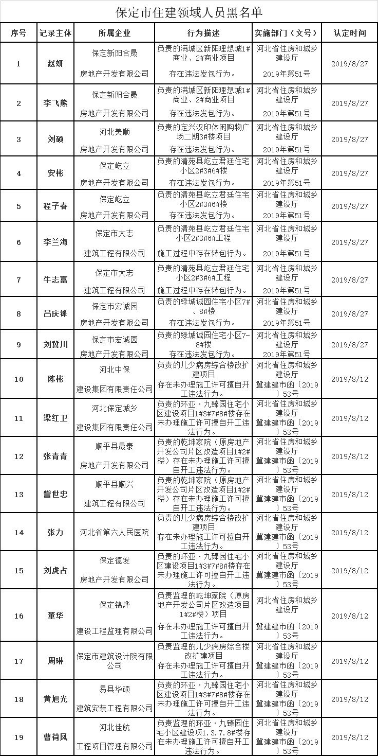 保定市住建领域企业及人员黑名单