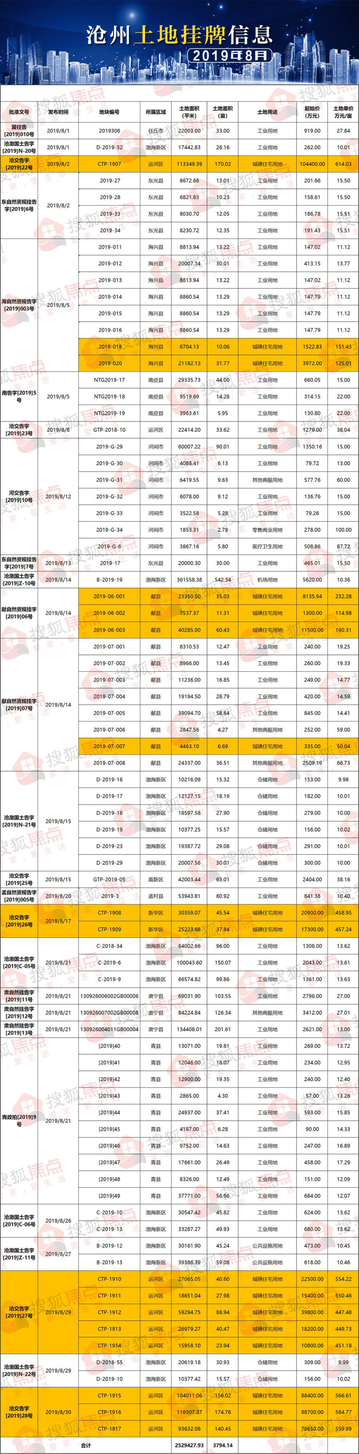 报告独家:2019年8月份沧州房地产市场v报告焦点高中住宿华实图片