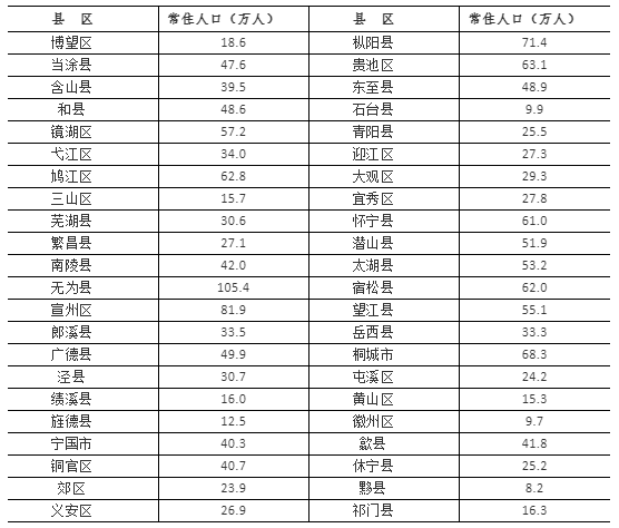 官方发布黄山市常住人口1407万屯溪区242万