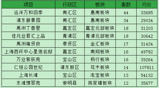 上周惠南板块爆发,成交排名第一的楼盘依然是远洋万和四季,单周成交44