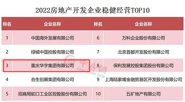 华宇名列2022房地产开发企业综合实力top50第45