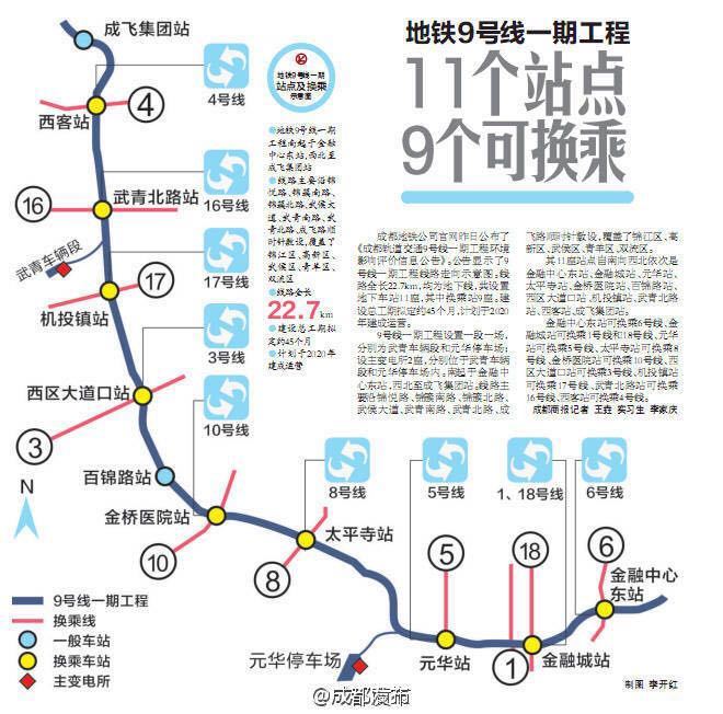 据悉,成都地铁线三期工程线路沿天府大道敷设,线路全长约18.