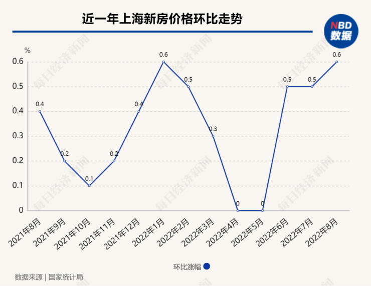 8月top10楼盘热销117亿元上海金九新房市场供销回落
