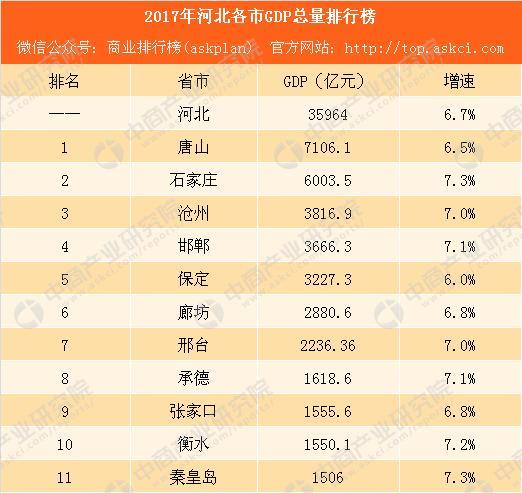 2017年河北各市gdp排行榜(完整版:承德反超张家口