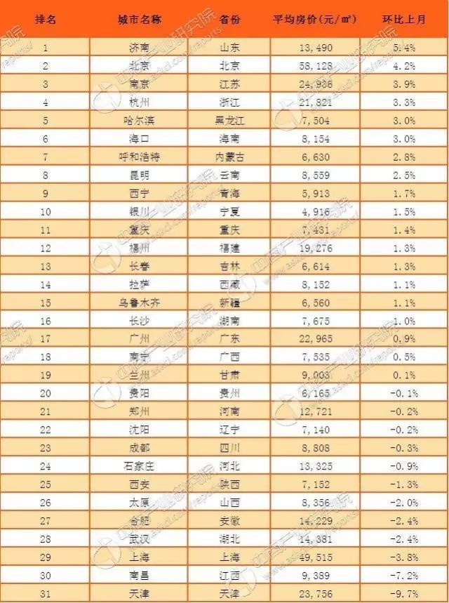 2017年1月全国省会城市房价排行榜