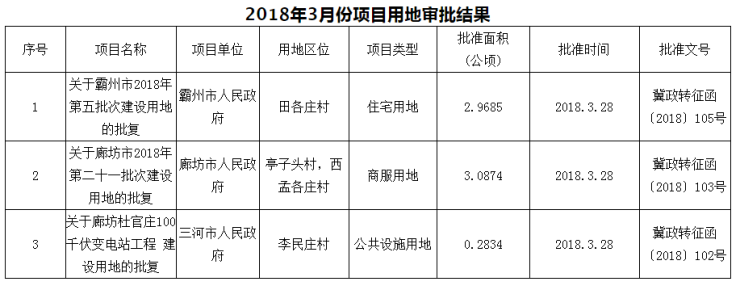 廊坊最新项目用地审批,涉及这些村,看看有你家吗.