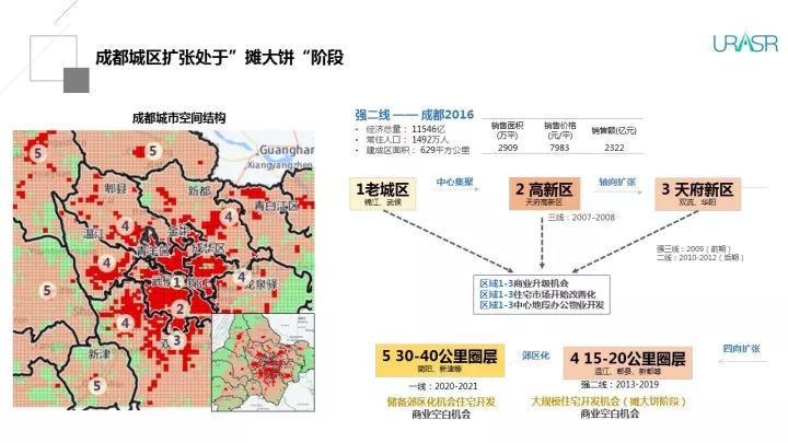 高新区,继而扩张至天府新区,现如今呈"四向扩张"的发展态势,温江,郫县