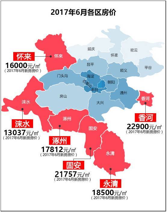 图一:2017年6月环京各区域房价: 二, 从16年年底开始,环京各