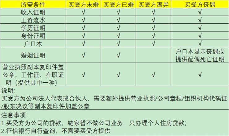 一手房资金证明要多少 搜狐焦点房产