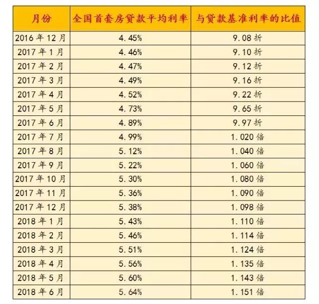 以首付30,贷款30年计算:然而自2016年年底开始,首套房贷利率一路飙升