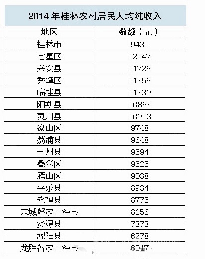 桂林 人均收入_桂林银行收入证明模板(3)
