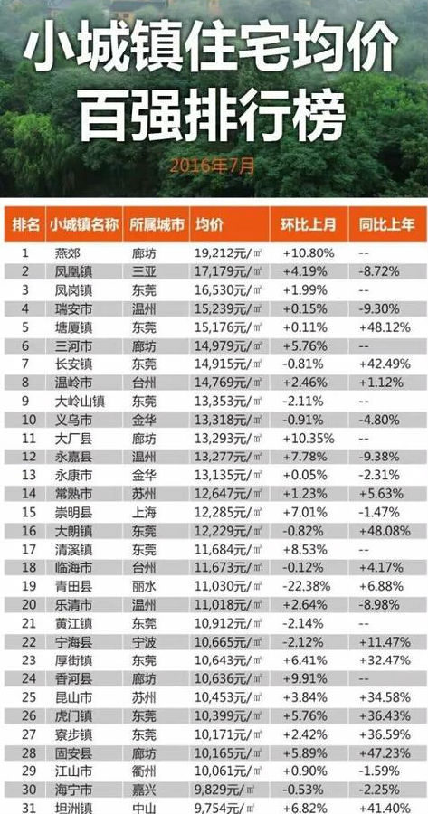 燕郊镇gdp在全国排名_2018中国乡镇综合竞争力排名 全国100强 中部100强 西部50强