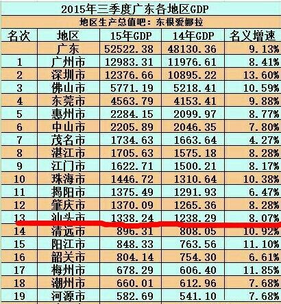 汕头gdp增长_上半年GDP增幅 深圳领先汕尾垫底 全省GDP同比增速7.4