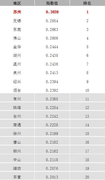 苏州gdp20强城市名单_权威发布 苏州霸榜新一线城市(2)