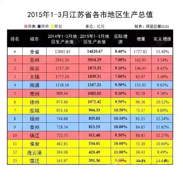 gdp增速_2015年淮安gdp