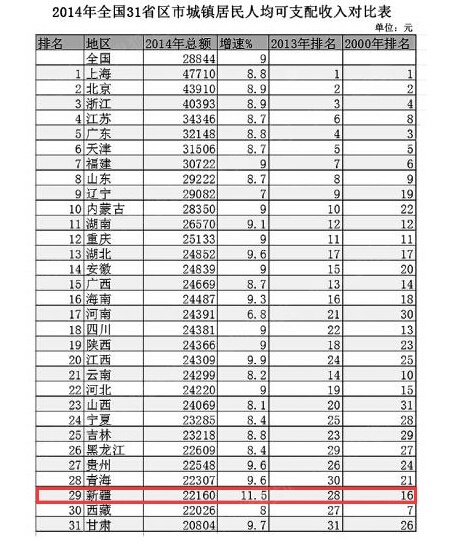 新疆各市人口排名_新疆105个县级行政区人口排名,你的家乡有多少人(3)