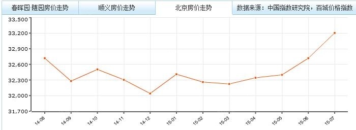 北京房價雖然會小範圍的漲漲跌跌,但是長遠看來都是在上漲的!