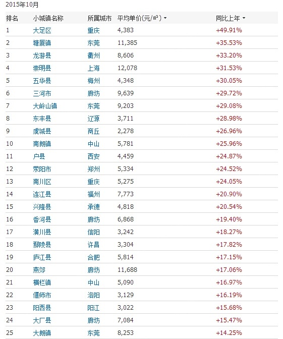 东莞有多少个镇各个镇gdp排名_大岭山成东莞黄金地段 价格 新洼地 ,一手盘均价23872元,全市NO.10(3)