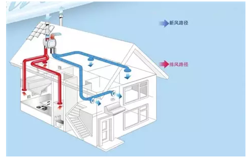 建築結構輔助新風系統和太陽能設備,不僅節省了燃煤,空調,電費等成本