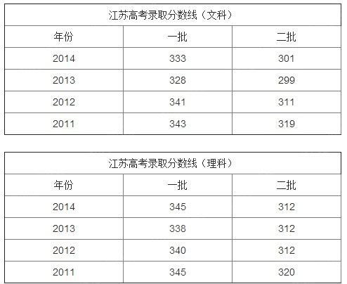 江苏2015高考分数线