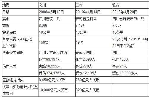 汶川地震 经济损失总量_汶川地震(2)