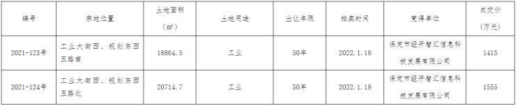 拍卖丨保定2宗工业用地成功出让成交总价2970万元