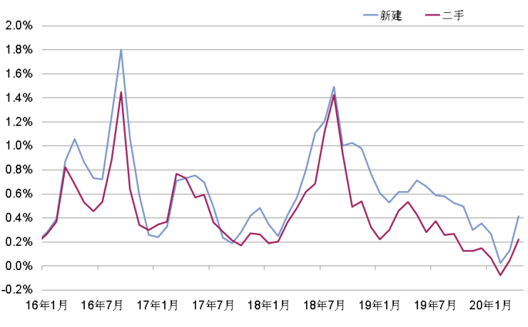 ​第一太平戴维斯:全国70个大中城市新建住宅价格指数更新