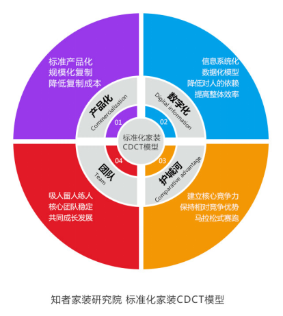 深度解析标准化家装规模化复制的可行性