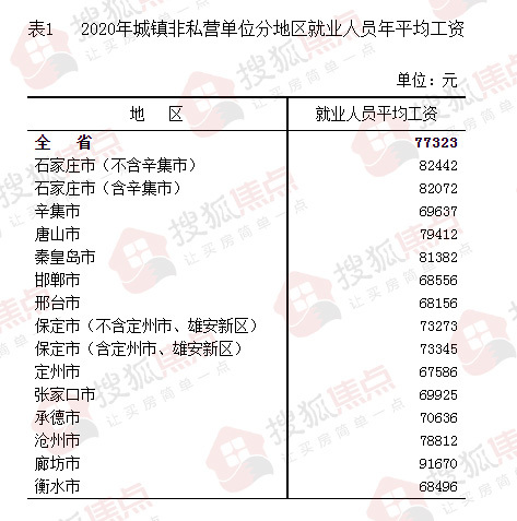 涨了!2020年河北城镇年平均工资数据出炉 石家庄位居第三