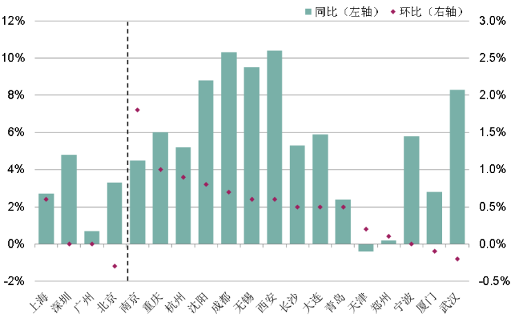​第一太平戴维斯:全国70个大中城市新建住宅价格指数更新