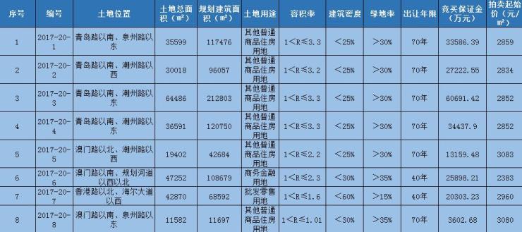 胶州新城区8宗地将拍卖 竞买保证金共约21.89亿元