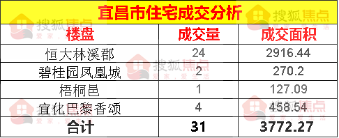 【成交数据】6月14日宜昌新房成交31套 开发区成交24套