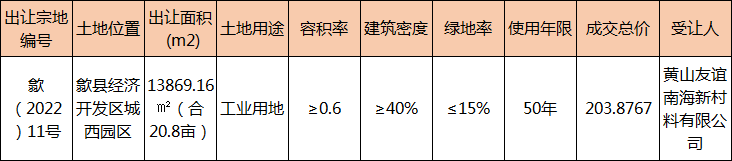 歙县经开区1宗工业用地成功出让合计208亩