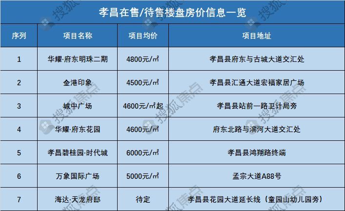 本地│2019年孝感市各大区域房价走势之孝昌篇