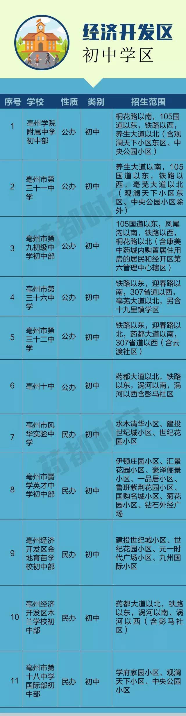 亳州经开区中小学学区划分出炉快看你家小孩上哪所学校