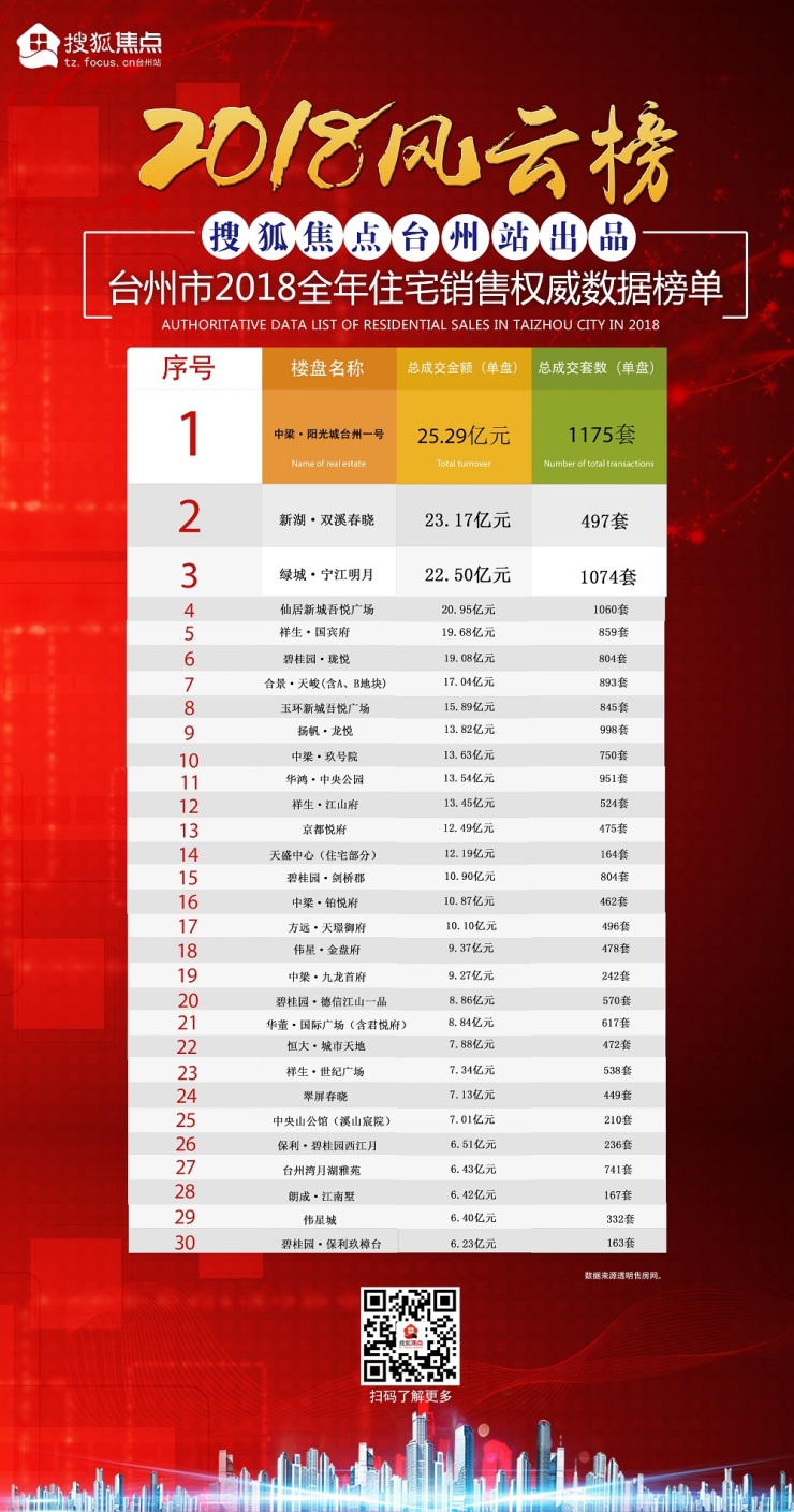 重磅!2018全年台州住宅销售排行榜