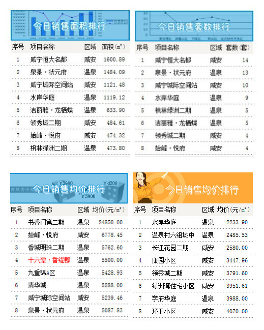 1月20日咸宁房产网签数量103套,均价4570.72元/㎡