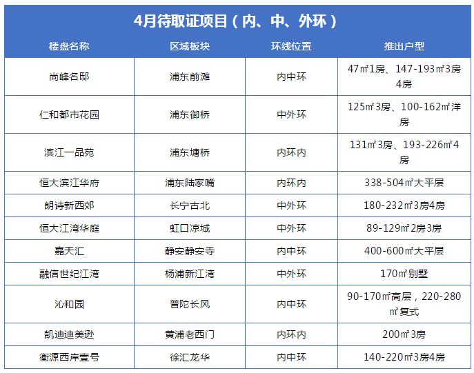 前滩尚峰名邸,保利首创颂等盘有望取证