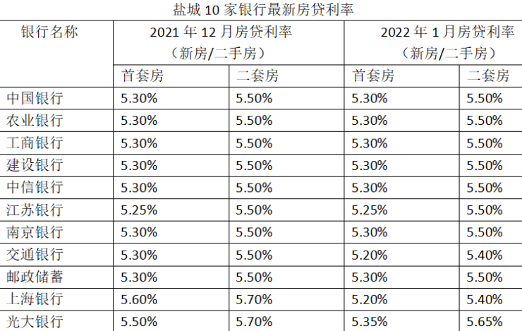 又降了1月鹽城房貸利率出爐首套房最低為52