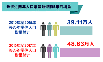 长沙主城区住房供不应求 芙蓉区房价洼地选哪