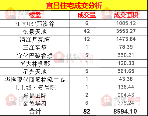 【成交数据】8月20日宜昌新房成交82套面积为8594㎡