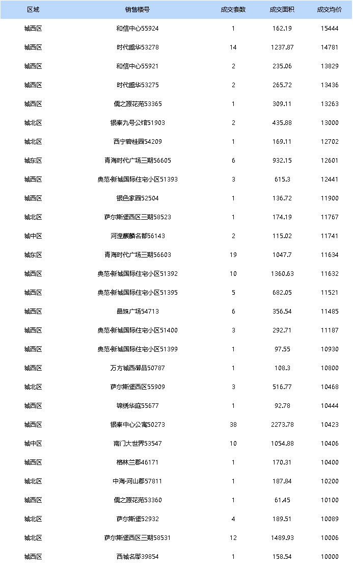 西宁10月新房网签均价万元榜出炉 快来看有哪些?