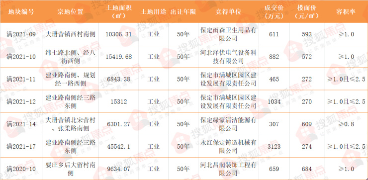 土拍丨628满城区7宗工业用地挂牌出让成交总面积164亩