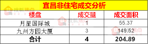 【成交数据】8月20日宜昌新房成交82套面积为8594㎡