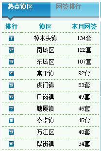 10.12二手房卖201套 均价6711元\/㎡-东莞