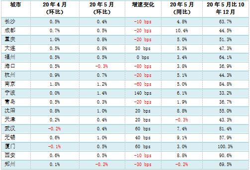 ​第一太平戴维斯:全国70个大中城市新建住宅价格指数更新