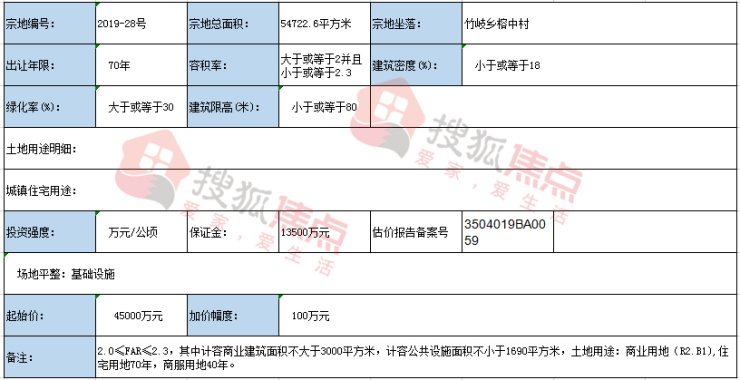 总起拍价16亿元!闽侯2020年第一次土拍明日正式打响!