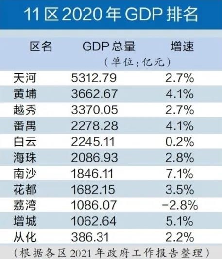 广州开发区gdp_广州黄埔:GDP年均增长7%,创造全市40%工业产值(2)