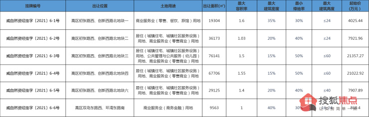 起拍总价63亿!威海新一波集中土地供应来袭